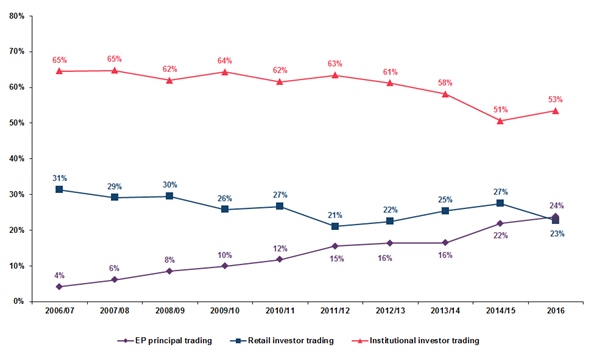 Chart-3